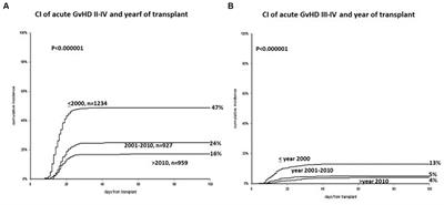 Acute graft versus host disease 1976–2020: reduced incidence and predictive factors